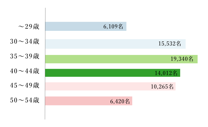 会員の年齢層の円グラフ